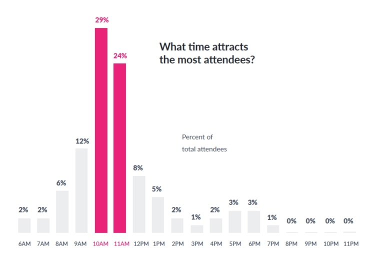 Webinar attendance statistics