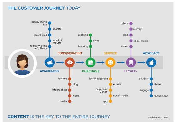 customer buying journey