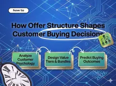 How Offer Structure Shapes Customer Buying Decisions in Ecommerce 2026