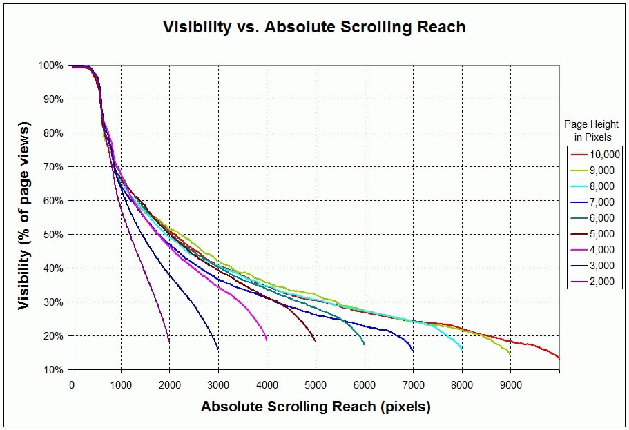 A graph showing that the lower the point on the page, the fewer visitors will see it.