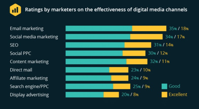 Rating by marketers on the effectiveness of digital media channels