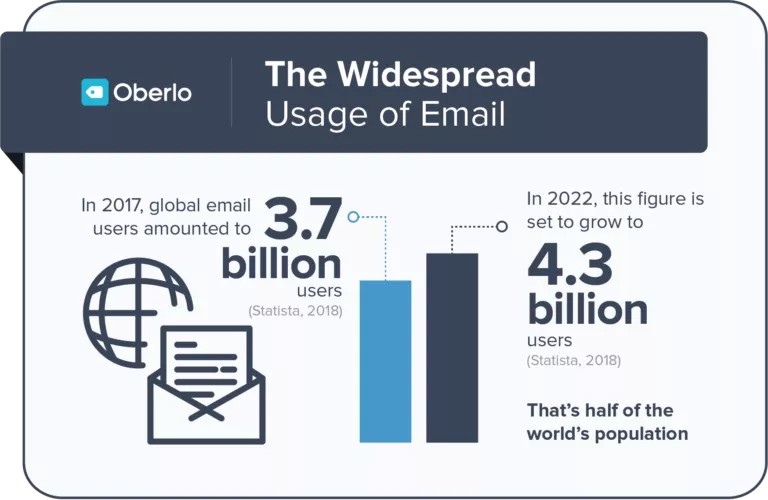 The widespread usage of email