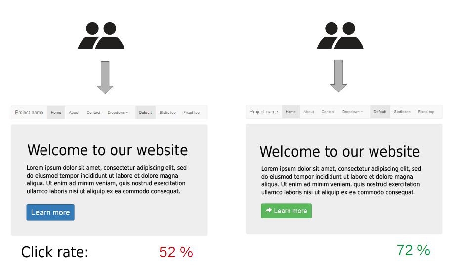 A/B Testing