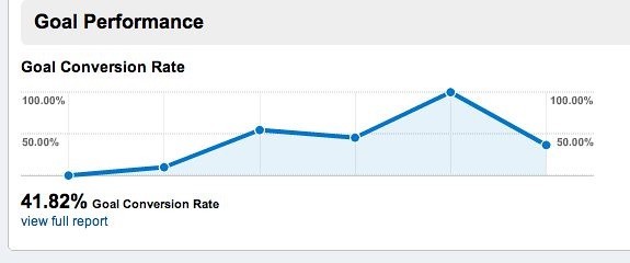 what is conversion rate