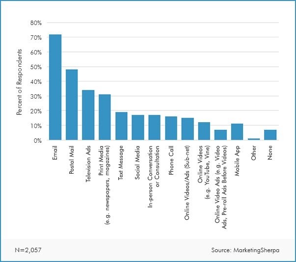 Increase email open rate