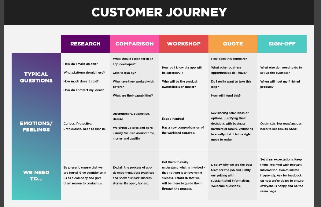 Customer Journey Map