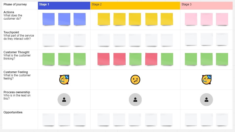 Miro Customer Journey Map Template