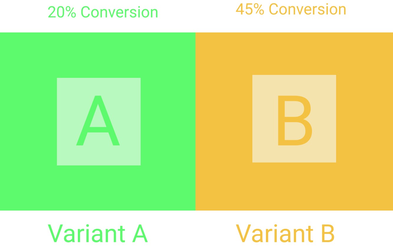 A/B testing