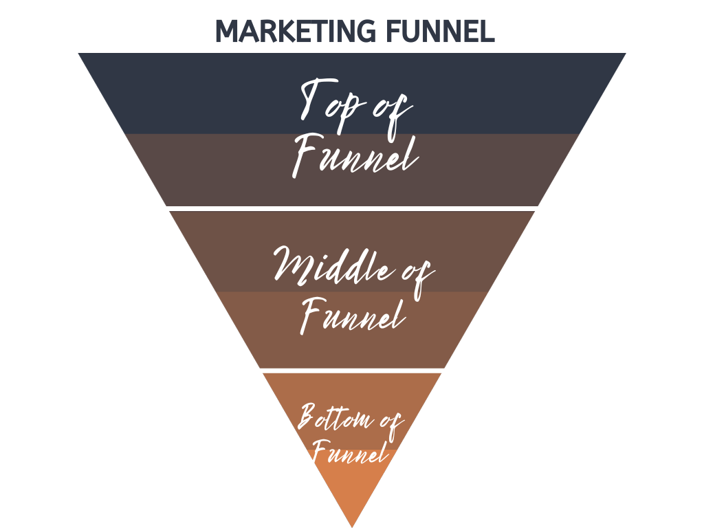 A marketing funnel separated into top, middle, and bottom.