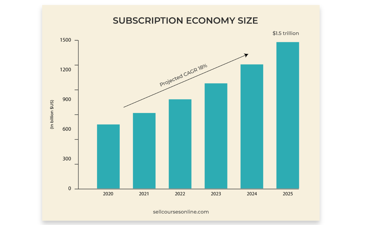 Chart showing the growth potential of the subscription business model.