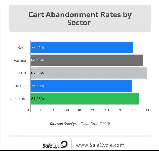 Sectoral cart abandonment rates according to SaleCycle.