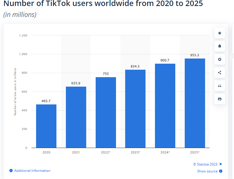 Graph estimating the number of TikTok users to confirm why more folks should sell on TikTok.