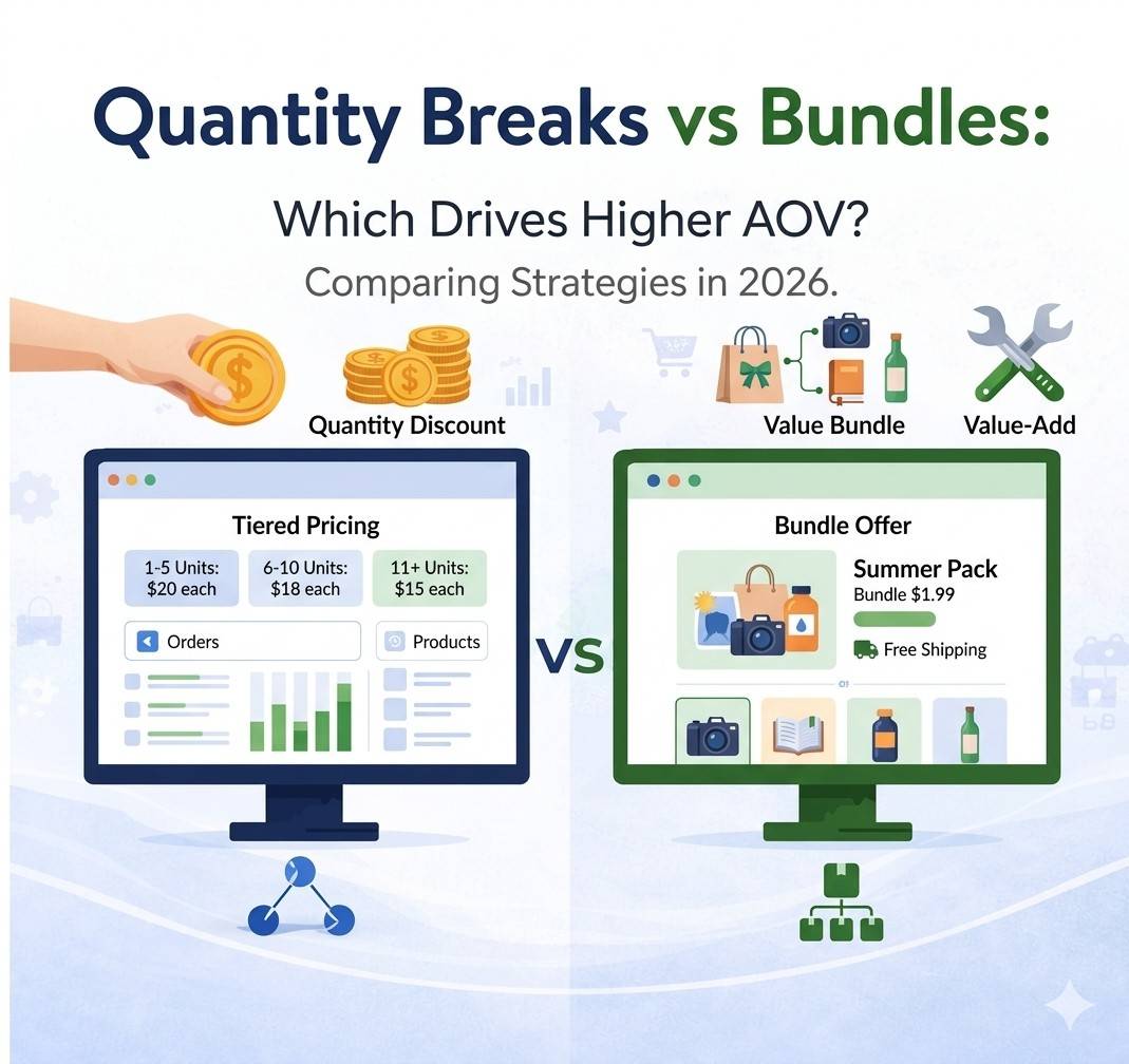 Quantity Breaks vs Bundles: Which Drives Higher AOV?