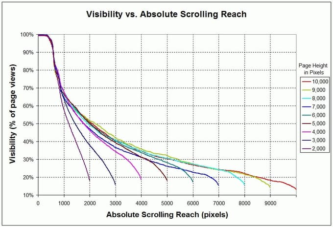 A graph showing that the lower the point on the page, the fewer visitors will see it.