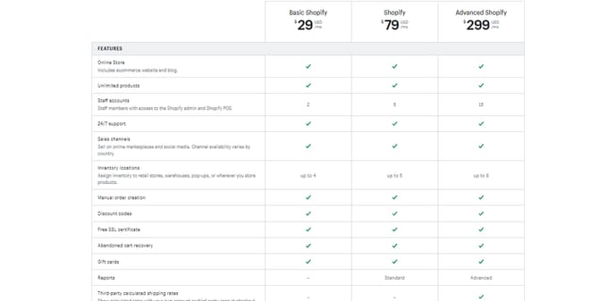 WooCommerce vs Shopify: pricing 