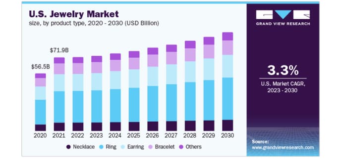 Stats on jewelry as a profitable niche