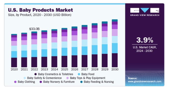 Illustrating the baby products market as a trending dropshipping product.