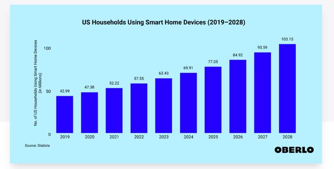 Smart Home Technologies